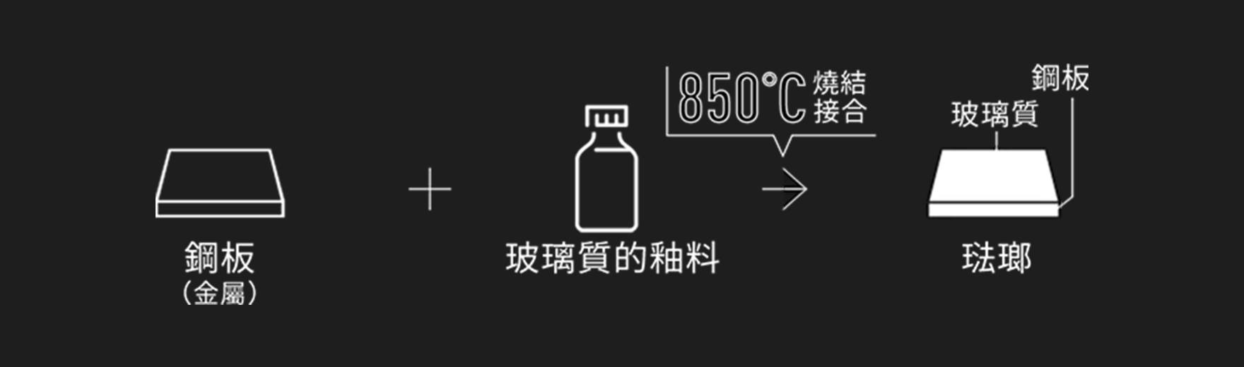 鋼板(金属)＋玻璃質的釉科 850℃燒結接合→鋼板 玻璃質 琺瑯