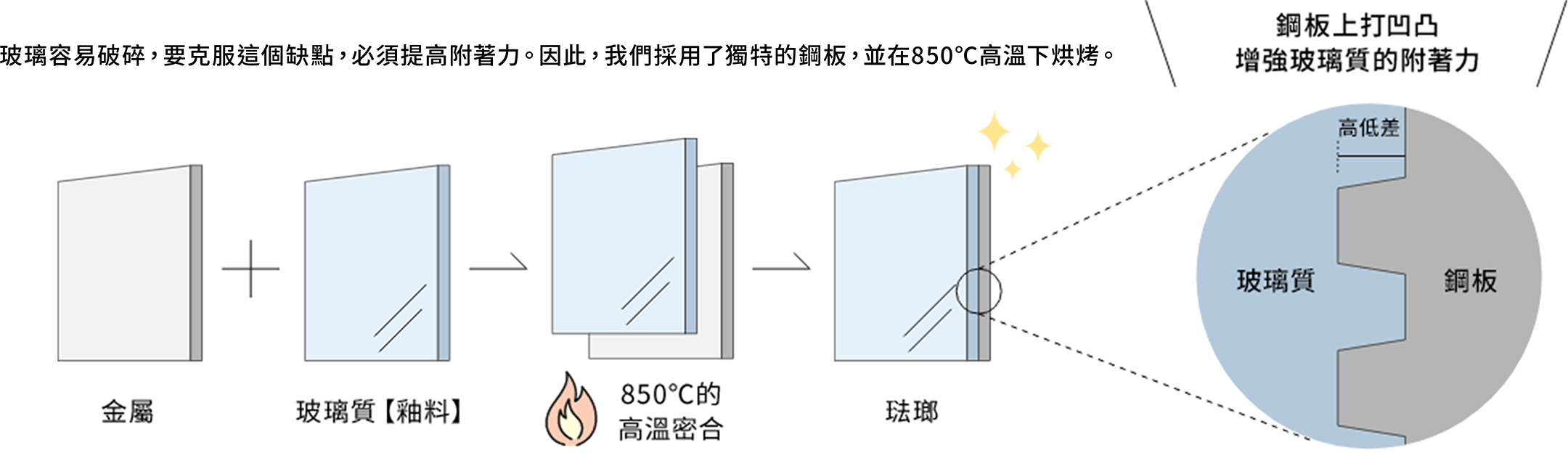 玻璃容易破碎‘要克服這個缺點‘必須提高附著力。因此‘我們採用了獨特的鋼板’並在850℃高温下烘烤。　金屬＋玻璃質【釉科】→850℃的高温密合→琺瑯　鋼板上打凹凸増強玻璃質的附著力　玻璃質 高低差 鋼板